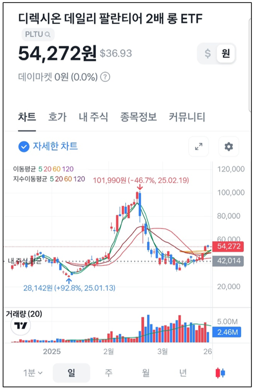  팔란티어 ETF 버스, PLTU 수익률 좋습니다