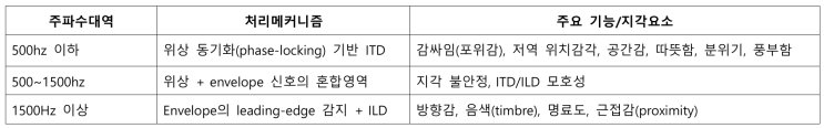  근접성,명료도,포위감,공간감에대한 청각지각 연구들 요약