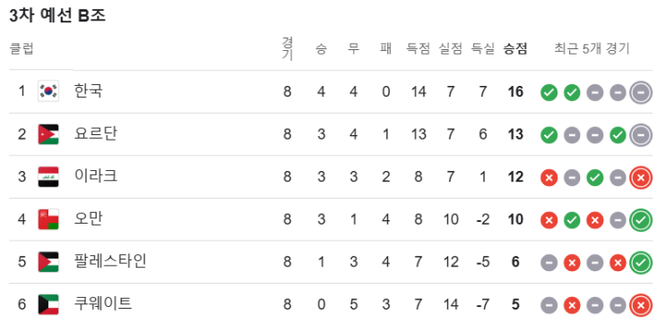 2026 카타르 월드컵 아시아 예선 B조 전망 - 태극전사들의 본선행 가능성 분석