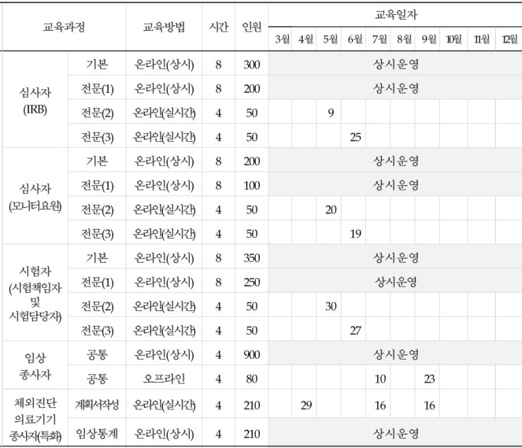  체외진단의료기기의 임상적 성능시험 종사자 교육