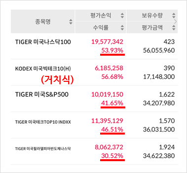 25년 3월 TIGER ETF 적립식 매수 52번째 : 평가액 2억을 향해 달려가고 있음 25년 3월 TIGER ETF 적립식 매수 52번째 : 평가액 2억을 향해 달려가고 있음