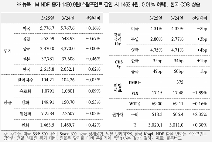  국제금융속보 25.03.26_국제금융센터