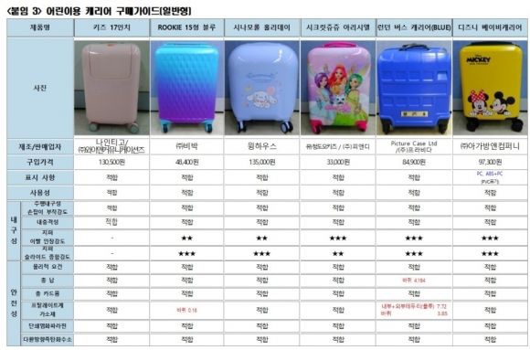  '어린이용 캐리어' 13개 제품 비교정보 제공