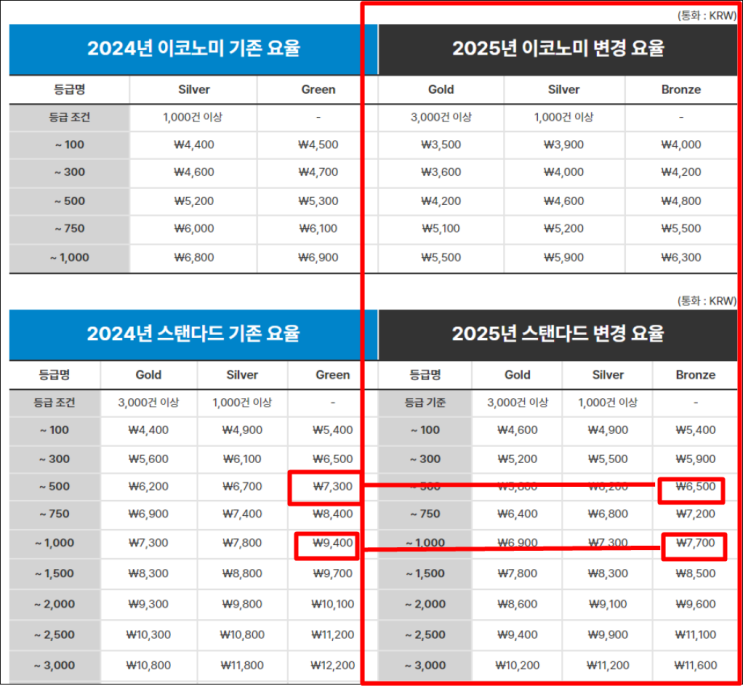  [큐텐재팬] 배송비 비교(KSE, SHIPNERGY, TracxLogis)