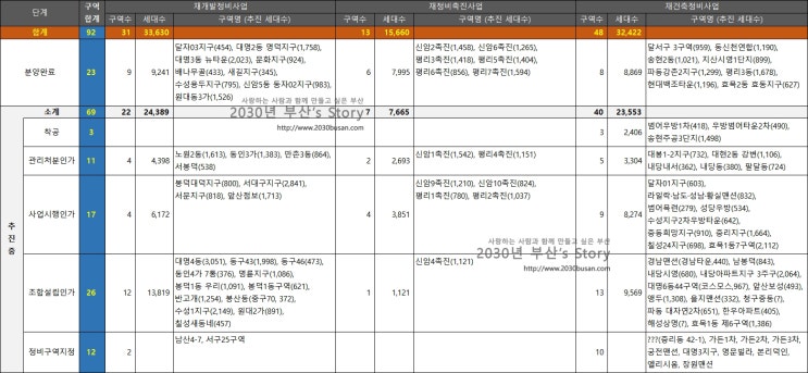  대구, 대전 재개발·재건축 추진현황, 2025년 1월 기준
