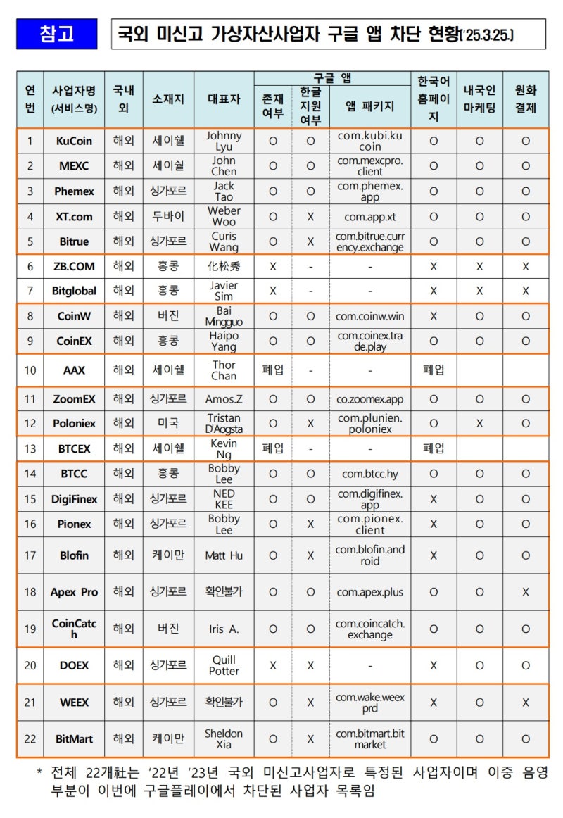 미신고 가상자산 사업가 구글 앱 차단, MEXC 쿠코인 BTCC XT.com 비트마트 등 : 네이버 블로그