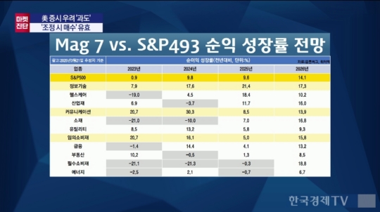 "1년간 13% 올랐다…美증시 조정 반기는 이유" "1년간 13% 올랐다…美증시 조정 반기는 이유"