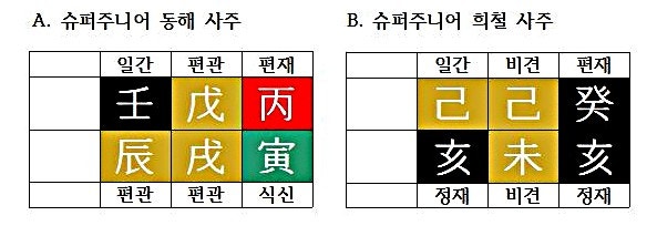 [Just for Fun①] The Pyeon-gwan Star's Membership and Loyalty (Feat. Super Junior, SHINee, Seventeen Saju)