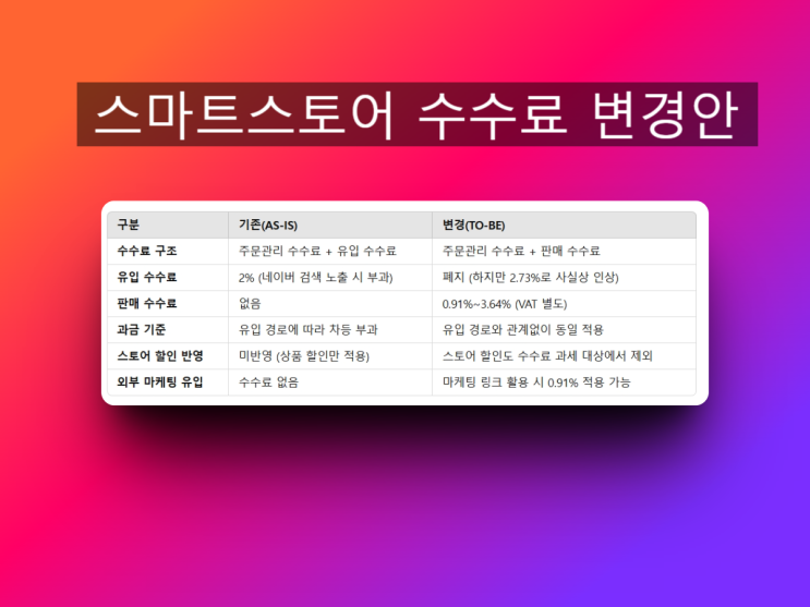 네이버 스마트스토어 수수료 변경안 완벽정리!! (25년 6월)