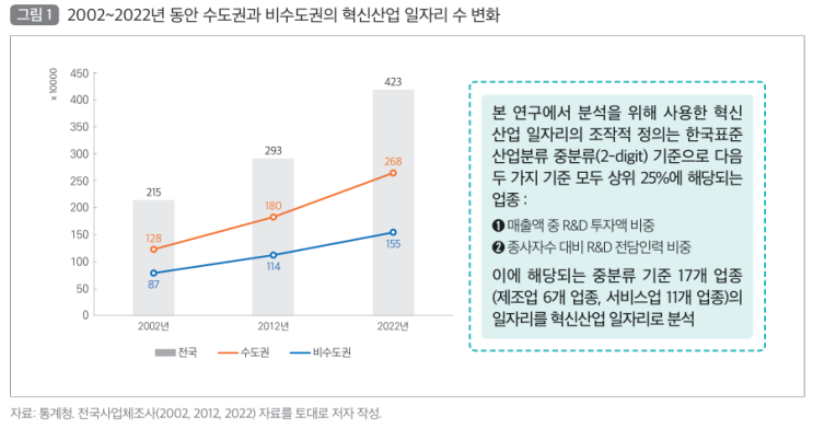  혁신산업일자리의지리적편중과 지방형혁신거점구축