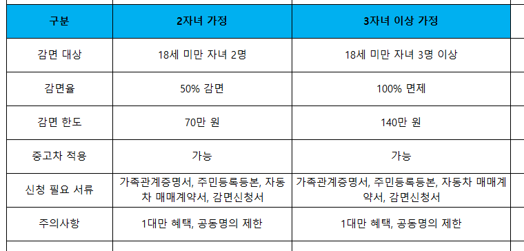 자동차 취등록세 다자녀 감면 면제 중고차 가능 여부 정리