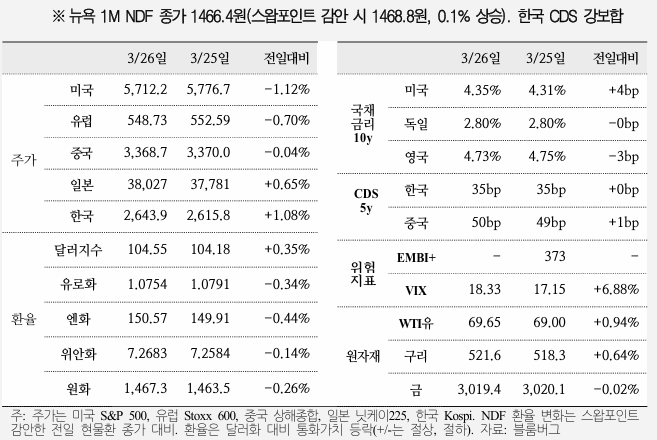  국제금융속보 25.03.27_국제금융센터