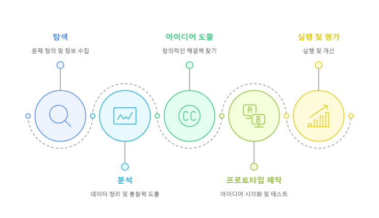  디자인 방법론 100가지 시리즈