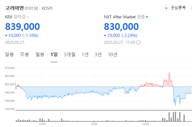  고려아연의 한 수! 영풍 의결권 ‘통째로 막았다’