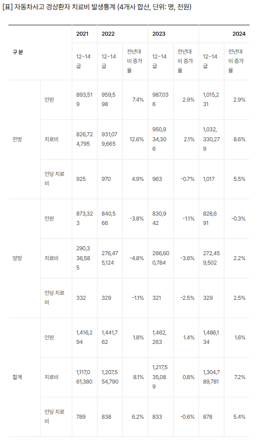 작년 차보험 경상환자 치료비 또 늘어…한방이 양방 증가율 4배 작년 차보험 경상환자 치료비 또 늘어…한방이 양방 증가율 4배
