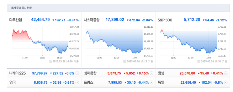  [2025-03-27, 목요일] 시황정리