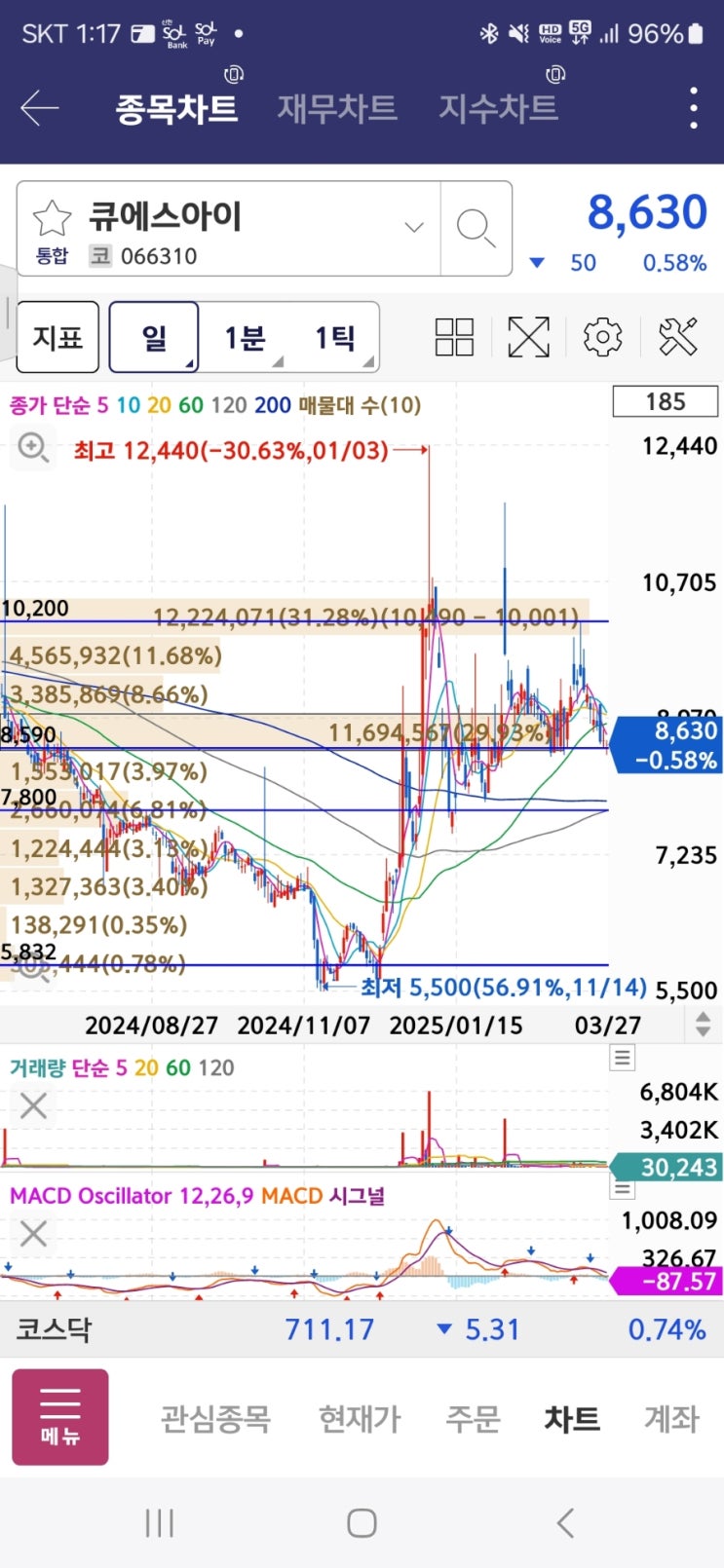 큐에스아이 주가분석 목표주가 by선드래곤