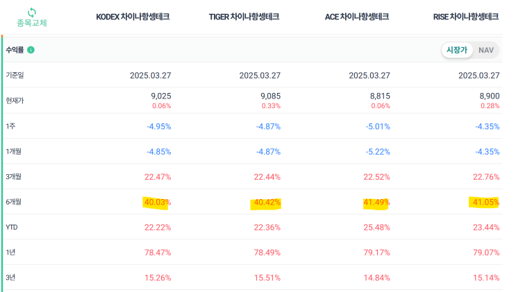  국내 상장 차이나항셍테크 ETF 비교 (KODEX, TIGER, ACE, RISE)