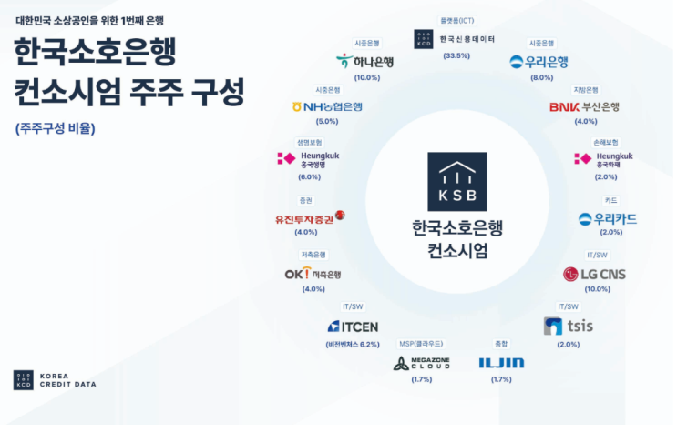 한국소호<b>은행 컨소시엄</b>, 인터넷<b>은행</b> 예비인가 신청