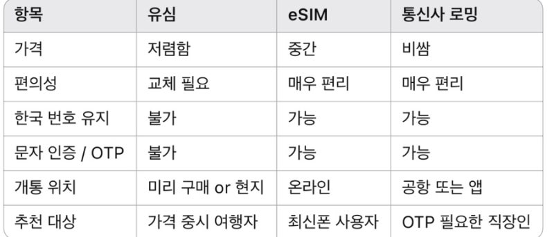 중국 여행 시 로밍 및 데이터 이용 방법< 유심, eSIM, 공항 로밍 완벽 정리!>