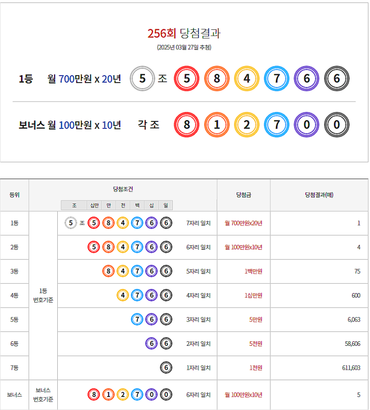  연금복권 256회 당첨 1등 실수령금 안내 [2025년 3월 27일 추첨일]