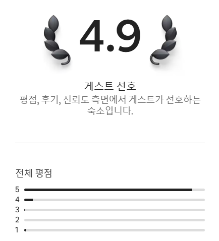  [에어비엔비] 2달만에 슈퍼호스트 달성 후기