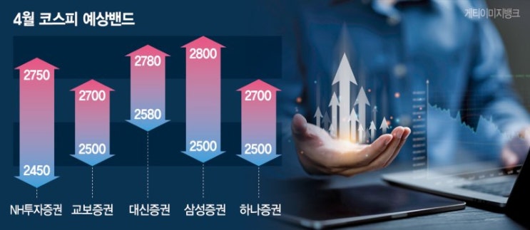 내달 코스피 2450~2800 예상… 트럼프 관세·공매도 변수 내달 코스피 2450~2800 예상… 트럼프 관세·공매도 변수
