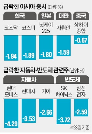 '車 관세 펀치'에 급락한 亞증시…韓은 '공매도 변수'까지 덮쳤다 '車 관세 펀치'에 급락한 亞증시…韓은 '공매도 변수'까지 덮쳤다