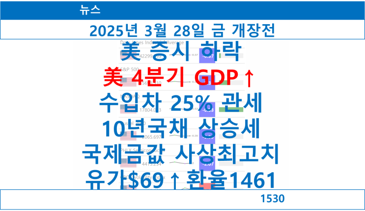 뉴스 개장전 요약, 美 증시 하락, 美 4분기 GDP↑, 수입차 25% 관세, 10....