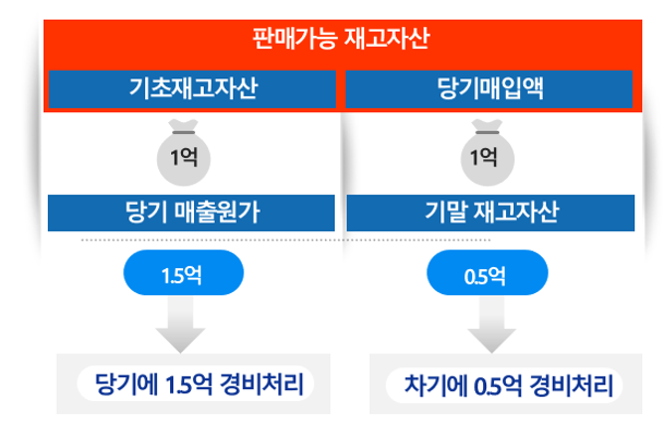  재고자산 관리의 중요성 - 약국세금, 병의원세금