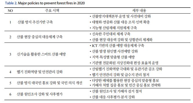 <b>산불</b> 현장 <b>대응</b>체계