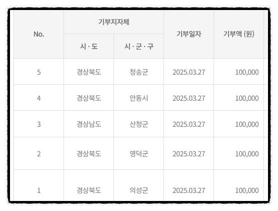 경상도 <b>산불</b> 피해 지역에 '고향사랑<b>기부</b>' 했습니다.... 