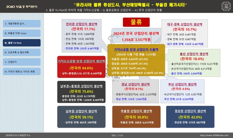  가덕도신공항의 미래를 만나는 2024년 전국 산업단지 생산액