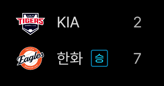 <b>한화</b> 신구장 첫 경기 역전승! <b>폰세</b> 7이닝 2실점 <b>승리</b>투수