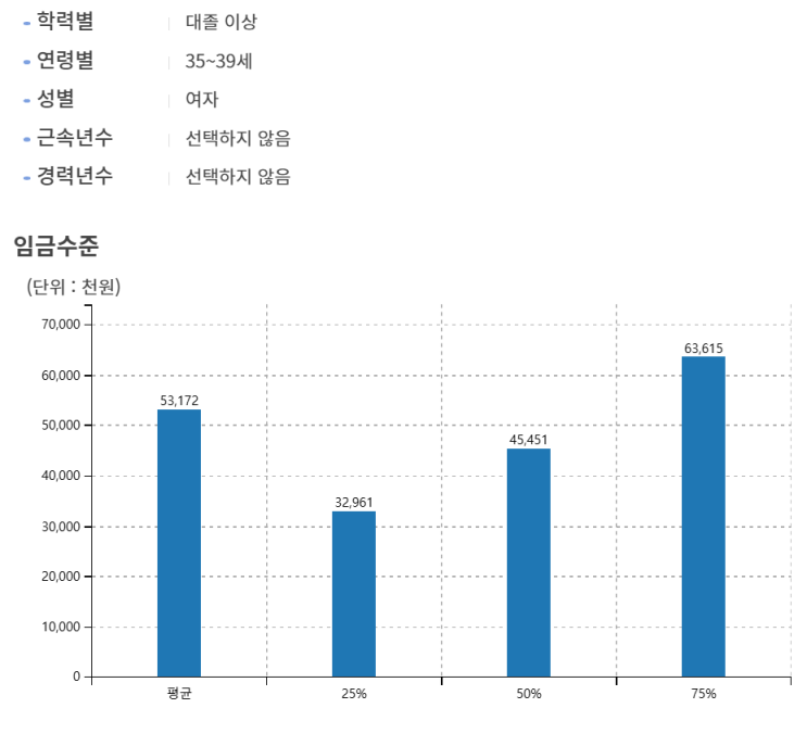  38살 여자 직장인 평균 월급 얼마 정도인가요?