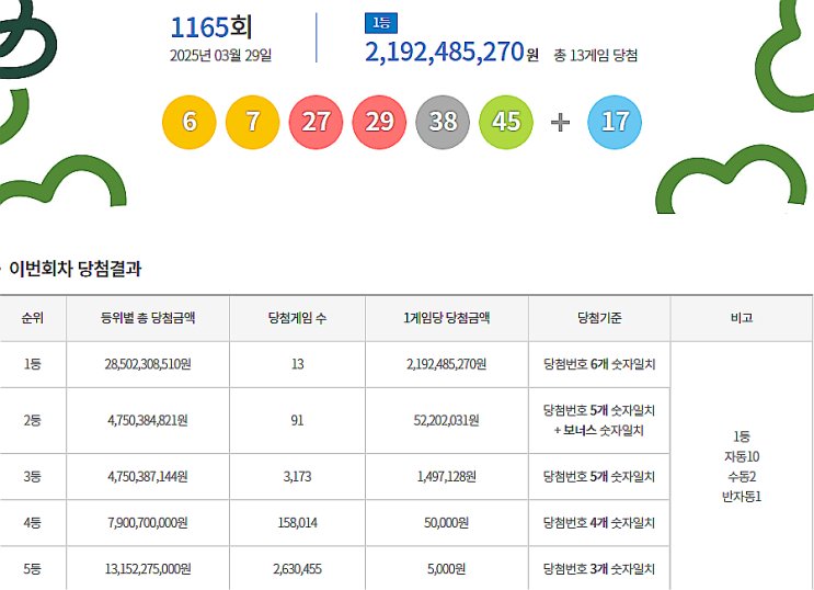  로또 1165회 1등 실수령금은 얼마일까?당첨지역은?[2025년 3월 29일 추첨]