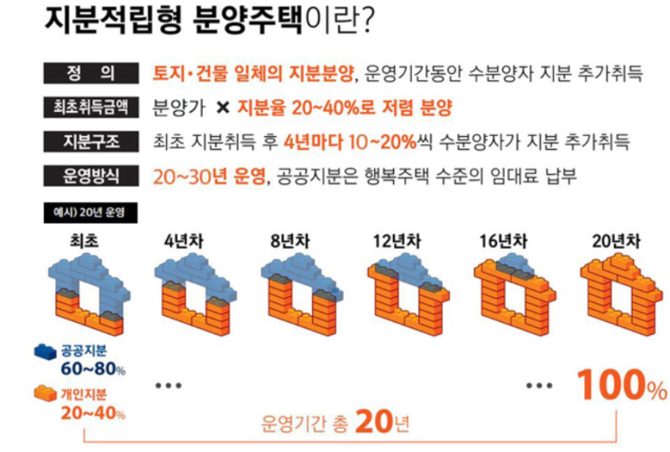  지분형주택과 지분적립형주택?