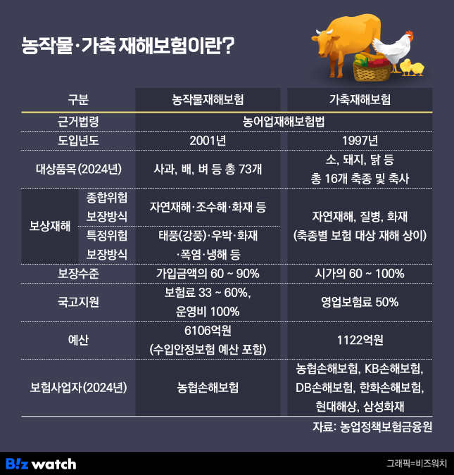 산불에 농작물·가축 잃었을 때 보상은? 산불에 농작물·가축 잃었을 때 보상은?