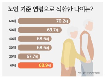 한국인 기대수명 84.5세…노인 기준 연령 조정? 한국인 기대수명 84.5세…노인 기준 연령 조정?