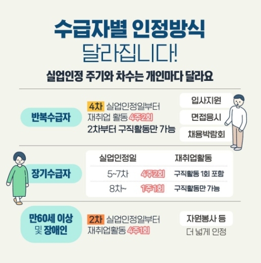 실업급여 신청 조건 및 차수별 해야할 목록