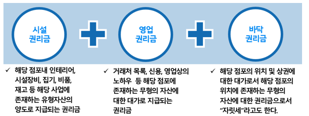 약국권리금과 영업양도, 영업권 - 약국세금, 병의원세금, 권리금 뜻