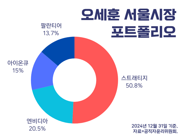 오세훈 주식 포트폴리오 파헤쳐보니…절반 이상 비트코인 기업에 ‘몰빵’ 오세훈 주식 포트폴리오 파헤쳐보니…절반 이상 비트코인 기업에 ‘몰빵’