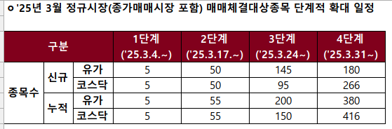  대체거래소 종목 확대(350종목 → 796종목)