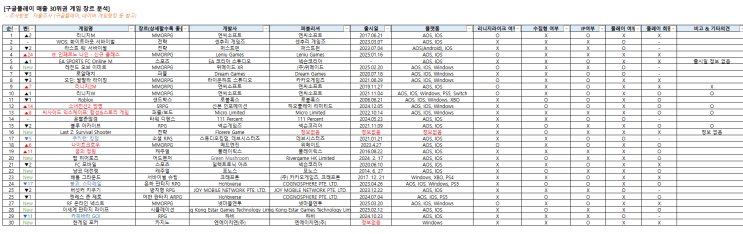  [구글플레이스토어 모바일 게임 매출 TOP 30 장르 분석 #3]