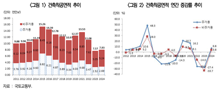  ’24년 건축착공면적 전년 대비 4.8% 증가- 수도권 4.2%, 지방 5.3% 증가… 면적 늘었지만, 예년의 70~80%