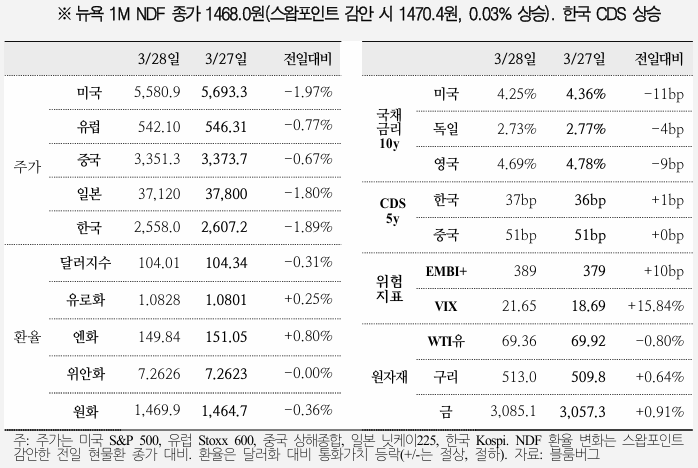  국제금융속보 25.03.29_국제금융센터