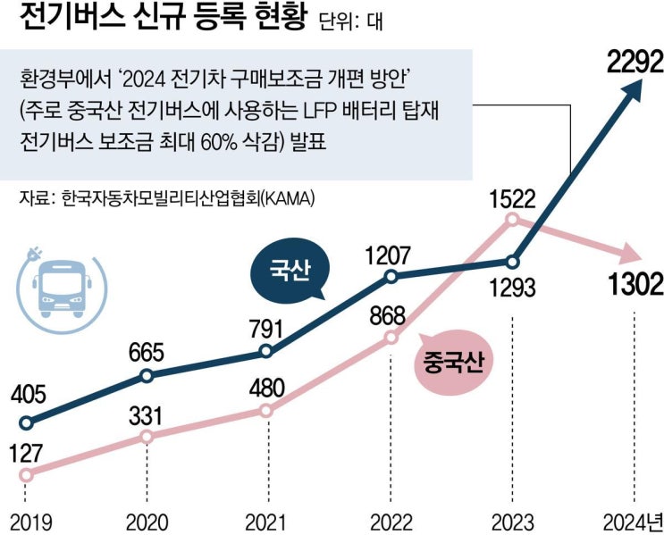 중국산보다 가볍고 더 긴 주행거리… 국산 수소전기버스의 반격 중국산보다 가볍고 더 긴 주행거리… 국산 수소전기버스의 반격