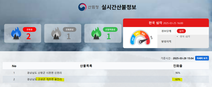  [속보] 경남 고성 용안리 산불 발생…헬기 투입, 긴급 진화 중