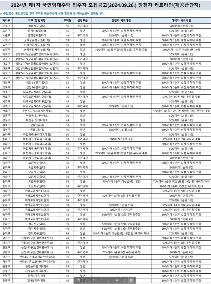 24년도 SH국민임대 커트라인으로 본 25년도 국민임대 준비
