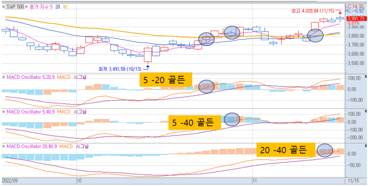  실전 추세 투자법 (ft 이동평균매매, Triple MACD)